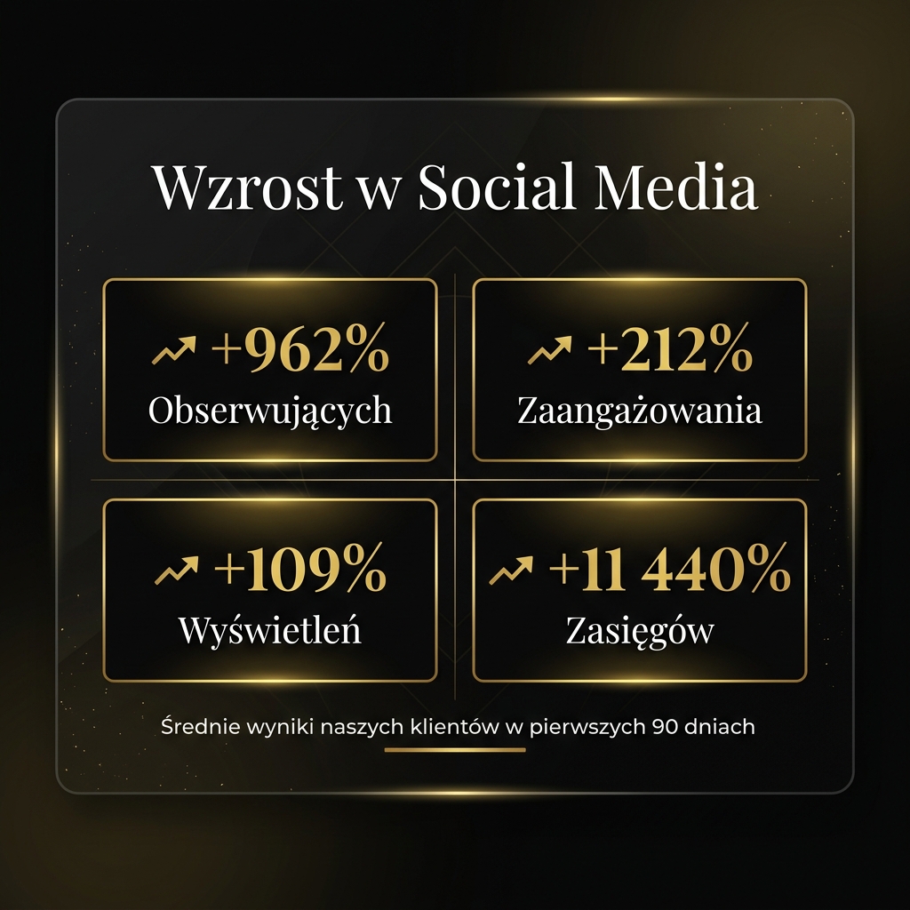 Wzrost w social media — podsumowanie wyników