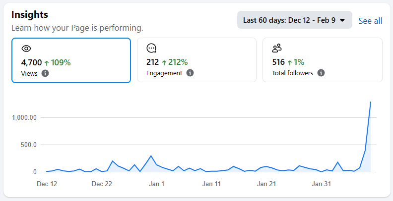 Wyświetlenia +109%, zaangażowanie +212%