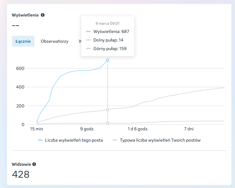 Post viralowy — 4x lepszy niż typowy zasięg