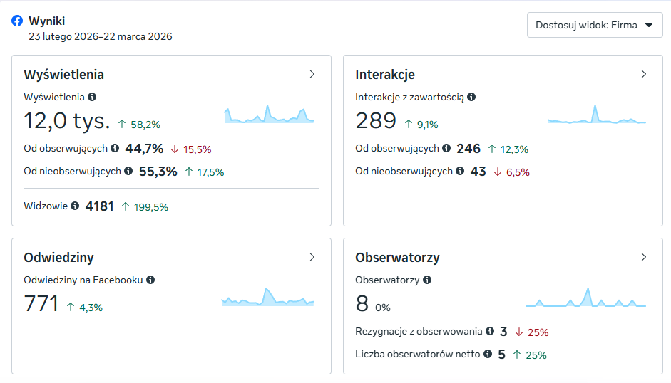 Wyświetlenia +58%, widzowie +199%