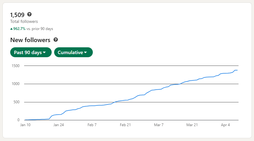 Obserwujący +962% w 90 dni