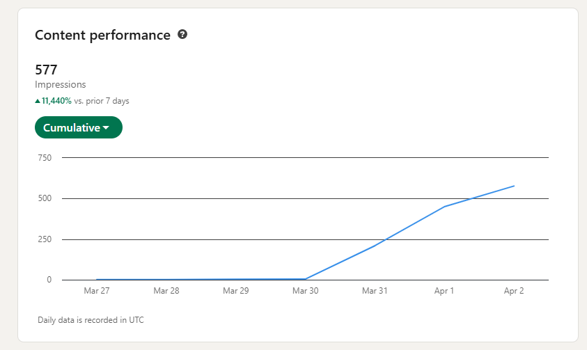 Wzrost wyświetleń +11 440%